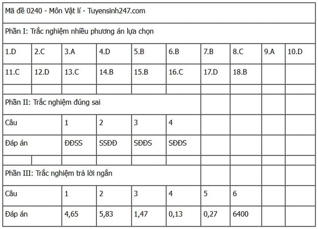Đáp án môn Vật lý thi tốt nghiệp THPT 2025 tất cả mã đề nhanh nhất, chính xác nhất- Ảnh 15. Đáp án môn Vật lý thi tốt nghiệp THPT 2025 tất cả mã đề nhanh nhất, chính xác nhất- Ảnh 15.