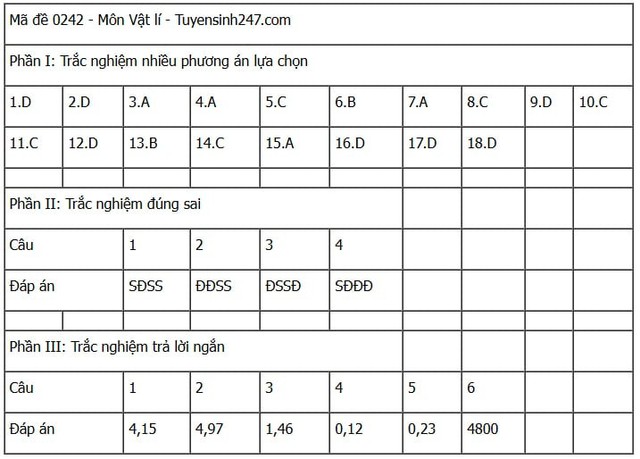 Đáp án môn Vật lý thi tốt nghiệp THPT 2025 tất cả mã đề nhanh nhất, chính xác nhất- Ảnh 16. Đáp án môn Vật lý thi tốt nghiệp THPT 2025 tất cả mã đề nhanh nhất, chính xác nhất- Ảnh 16.