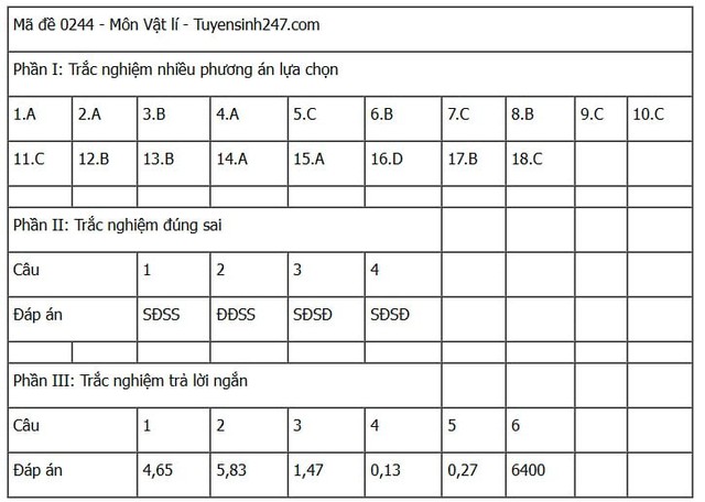 Đáp án môn Vật lý thi tốt nghiệp THPT 2025 tất cả mã đề nhanh nhất, chính xác nhất- Ảnh 18. Đáp án môn Vật lý thi tốt nghiệp THPT 2025 tất cả mã đề nhanh nhất, chính xác nhất- Ảnh 18.