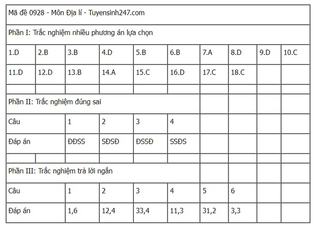 Đáp án tham khảo môn Địa lý mã đề 0928 Kỳ thi tốt nghiệp THPT 2025- Ảnh 1. Đáp án tham khảo môn Địa lý mã đề 0928 Kỳ thi tốt nghiệp THPT 2025- Ảnh 1.