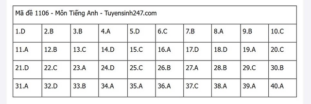 Đáp án môn tiếng Anh thi tốt nghiệp THPT 2025 mã đề 1106 nhanh nhất, đầy đủ nhất- Ảnh 1. Đáp án môn tiếng Anh thi tốt nghiệp THPT 2025 mã đề 1106 nhanh nhất, đầy đủ nhất- Ảnh 1.