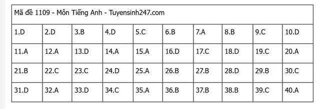 Đáp án môn tiếng Anh thi tốt nghiệp THPT 2025 mã đề 1109 nhanh nhất, đầy đủ nhất- Ảnh 1. Đáp án môn tiếng Anh thi tốt nghiệp THPT 2025 mã đề 1109 nhanh nhất, đầy đủ nhất- Ảnh 1.