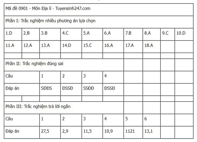 Đáp án tham khảo môn Địa lý mã đề 0901 Kỳ thi tốt nghiệp THPT 2025- Ảnh 1. Đáp án tham khảo môn Địa lý mã đề 0901 Kỳ thi tốt nghiệp THPT 2025- Ảnh 1.