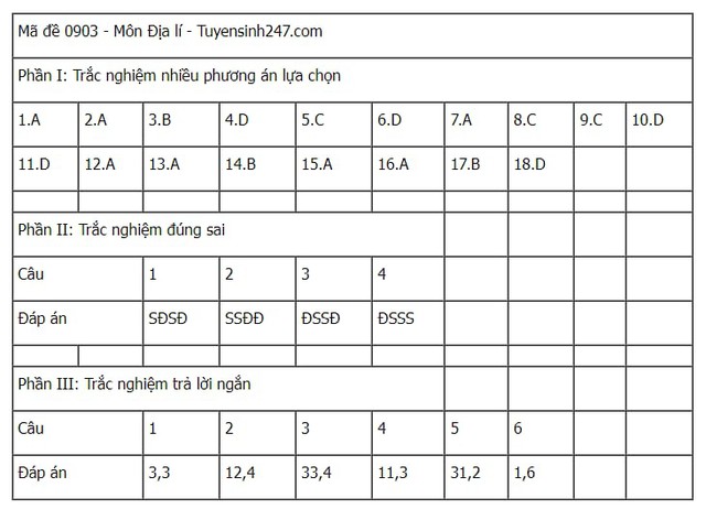 Đáp án tham khảo môn Địa lý mã đề 0903 Kỳ thi tốt nghiệp THPT 2025- Ảnh 5. Đáp án tham khảo môn Địa lý mã đề 0903 Kỳ thi tốt nghiệp THPT 2025- Ảnh 5.