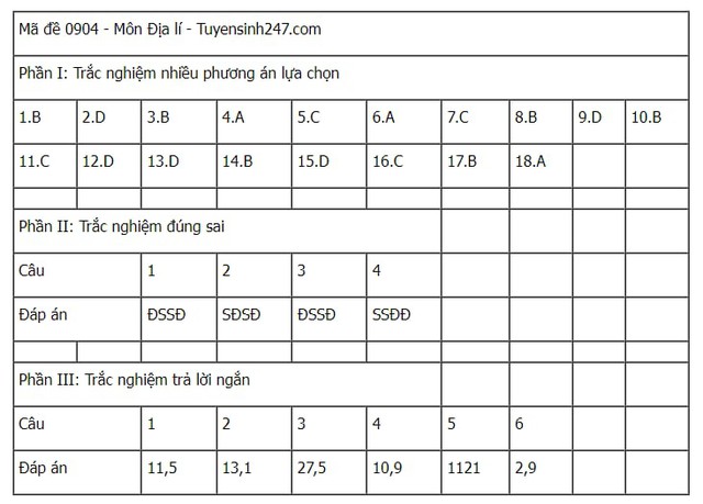 Đáp án tham khảo môn Địa lý mã đề 0904 Kỳ thi tốt nghiệp THPT 2025- Ảnh 1. Đáp án tham khảo môn Địa lý mã đề 0904 Kỳ thi tốt nghiệp THPT 2025- Ảnh 1.