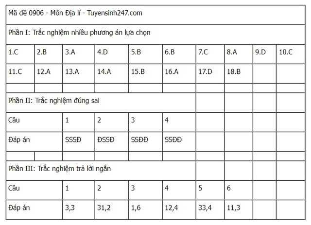Đáp án tham khảo môn Địa lý mã đề 0906 Kỳ thi tốt nghiệp THPT 2025- Ảnh 1. Đáp án tham khảo môn Địa lý mã đề 0906 Kỳ thi tốt nghiệp THPT 2025- Ảnh 1.