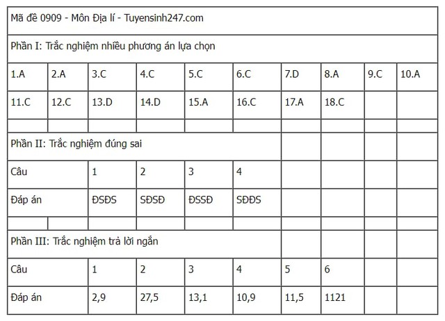 Đáp án tham khảo môn Địa lý mã đề 0909 Kỳ thi tốt nghiệp THPT 2025- Ảnh 5.