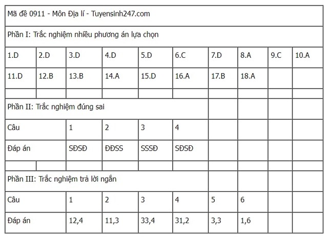 Đáp án tham khảo môn Địa lý mã đề 0911 Kỳ thi tốt nghiệp THPT 2025- Ảnh 1. Đáp án tham khảo môn Địa lý mã đề 0911 Kỳ thi tốt nghiệp THPT 2025- Ảnh 1.