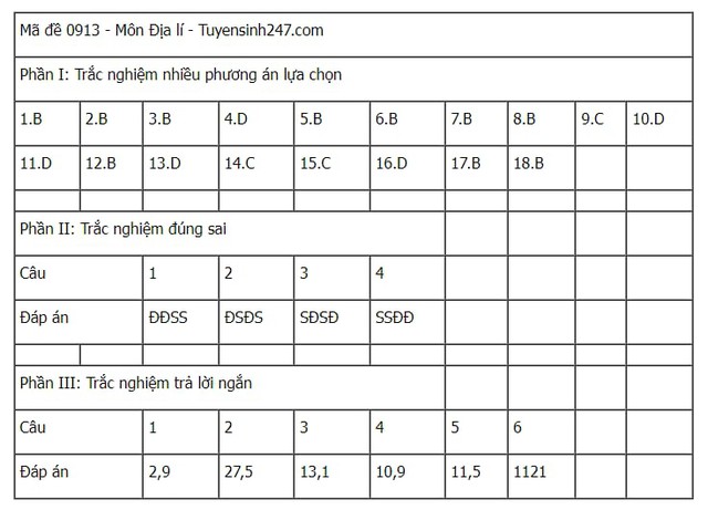 Đáp án tham khảo môn Địa lý mã đề 0913 Kỳ thi tốt nghiệp THPT 2025- Ảnh 1. Đáp án tham khảo môn Địa lý mã đề 0913 Kỳ thi tốt nghiệp THPT 2025- Ảnh 1.