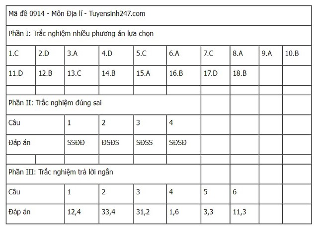 Đáp án tham khảo môn Địa lý mã đề 0914 Kỳ thi tốt nghiệp THPT 2025- Ảnh 1. Đáp án tham khảo môn Địa lý mã đề 0914 Kỳ thi tốt nghiệp THPT 2025- Ảnh 1.