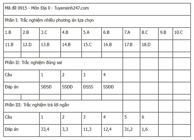 Đáp án tham khảo môn Địa lý mã đề 0915 Kỳ thi tốt nghiệp THPT 2025- Ảnh 5. Đáp án tham khảo môn Địa lý mã đề 0915 Kỳ thi tốt nghiệp THPT 2025- Ảnh 5.