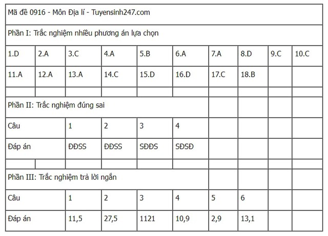 Đáp án tham khảo môn Địa lý mã đề 0916 Kỳ thi tốt nghiệp THPT 2025- Ảnh 1. Đáp án tham khảo môn Địa lý mã đề 0916 Kỳ thi tốt nghiệp THPT 2025- Ảnh 1.