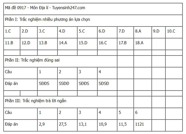 Đáp án tham khảo môn Địa lý mã đề 0917 Kỳ thi tốt nghiệp THPT 2025- Ảnh 1. Đáp án tham khảo môn Địa lý mã đề 0917 Kỳ thi tốt nghiệp THPT 2025- Ảnh 1.