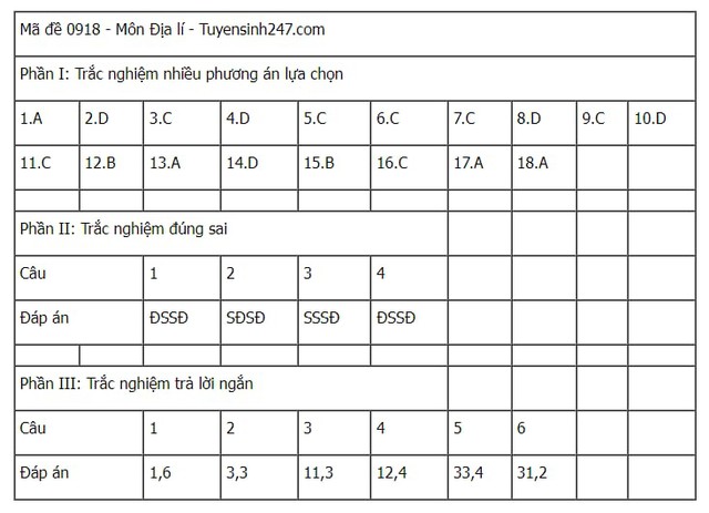 Đáp án tham khảo môn Địa lý mã đề 0918 Kỳ thi tốt nghiệp THPT 2025- Ảnh 1. Đáp án tham khảo môn Địa lý mã đề 0918 Kỳ thi tốt nghiệp THPT 2025- Ảnh 1.