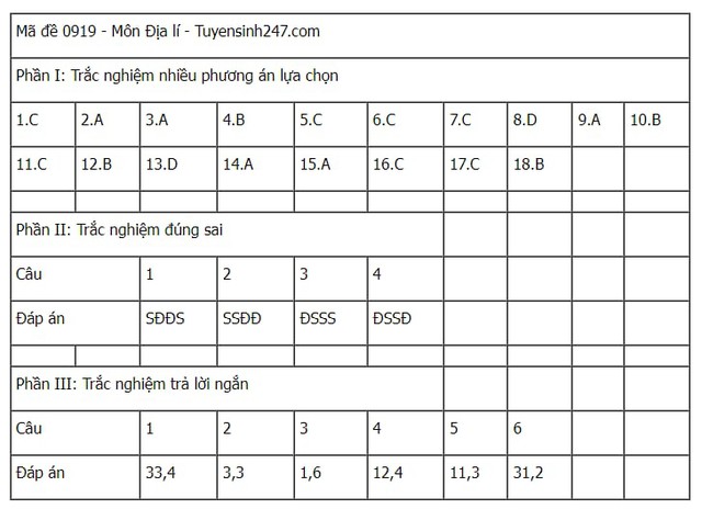 Đáp án tham khảo môn Địa lý mã đề 0919 Kỳ thi tốt nghiệp THPT 2025- Ảnh 1. Đáp án tham khảo môn Địa lý mã đề 0919 Kỳ thi tốt nghiệp THPT 2025- Ảnh 1.