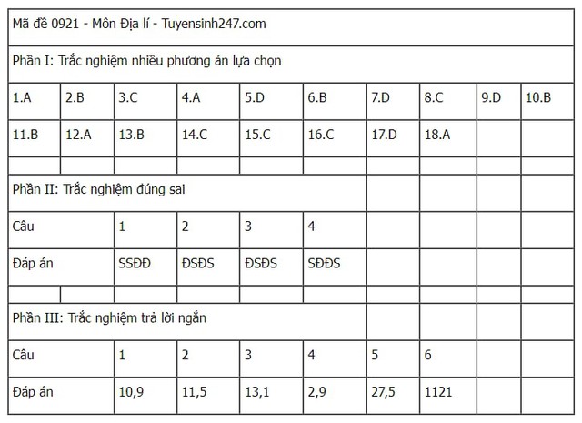 Đáp án tham khảo môn Địa lý mã đề 0921 Kỳ thi tốt nghiệp THPT 2025- Ảnh 1. Đáp án tham khảo môn Địa lý mã đề 0921 Kỳ thi tốt nghiệp THPT 2025- Ảnh 1.
