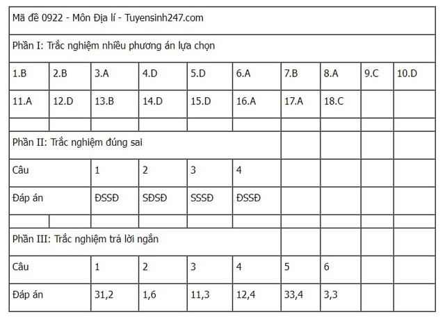 Đáp án tham khảo môn Địa lý mã đề 0922 Kỳ thi tốt nghiệp THPT 2025- Ảnh 1. Đáp án tham khảo môn Địa lý mã đề 0922 Kỳ thi tốt nghiệp THPT 2025- Ảnh 1.
