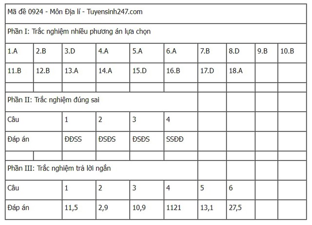 Đáp án tham khảo môn Địa lý mã đề 0924 Kỳ thi tốt nghiệp THPT 2025- Ảnh 1. Đáp án tham khảo môn Địa lý mã đề 0924 Kỳ thi tốt nghiệp THPT 2025- Ảnh 1.