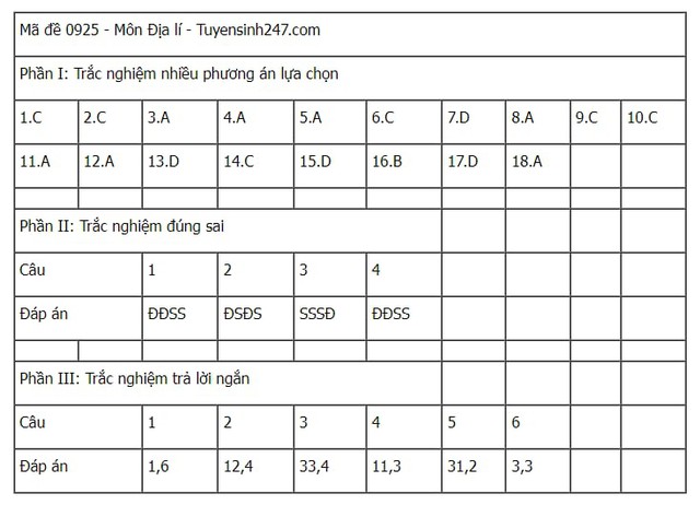Đáp án tham khảo môn Địa lý mã đề 0925 Kỳ thi tốt nghiệp THPT 2025- Ảnh 1. Đáp án tham khảo môn Địa lý mã đề 0925 Kỳ thi tốt nghiệp THPT 2025- Ảnh 1.