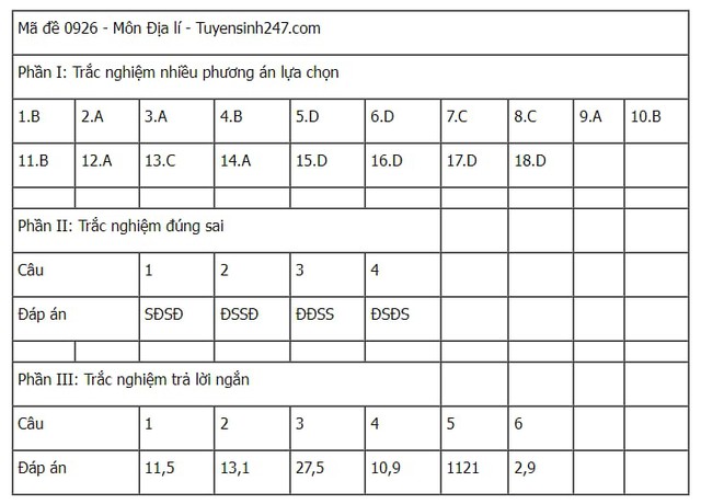 Đáp án tham khảo môn Địa lý mã đề 0926 Kỳ thi tốt nghiệp THPT 2025- Ảnh 5. Đáp án tham khảo môn Địa lý mã đề 0926 Kỳ thi tốt nghiệp THPT 2025- Ảnh 5.