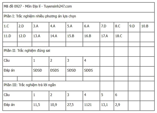 Đáp án tham khảo môn Địa lý mã đề 0927 Kỳ thi tốt nghiệp THPT 2025- Ảnh 1. Đáp án tham khảo môn Địa lý mã đề 0927 Kỳ thi tốt nghiệp THPT 2025- Ảnh 1.