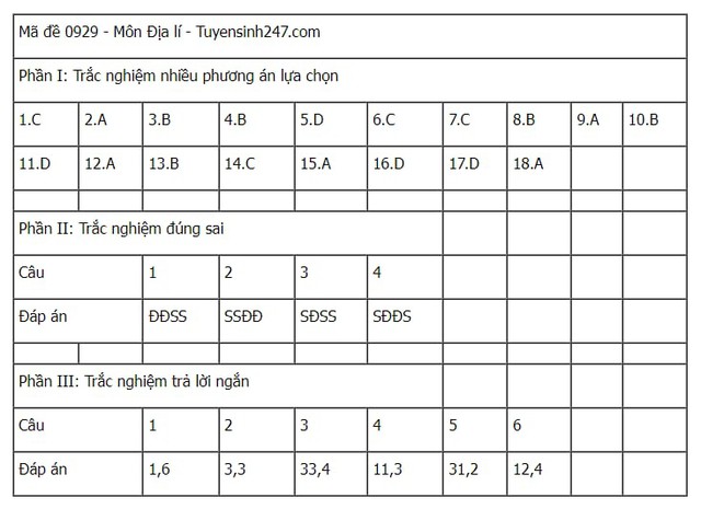 Đáp án tham khảo môn Địa lý mã đề 0929 Kỳ thi tốt nghiệp THPT 2025- Ảnh 1. Đáp án tham khảo môn Địa lý mã đề 0929 Kỳ thi tốt nghiệp THPT 2025- Ảnh 1.