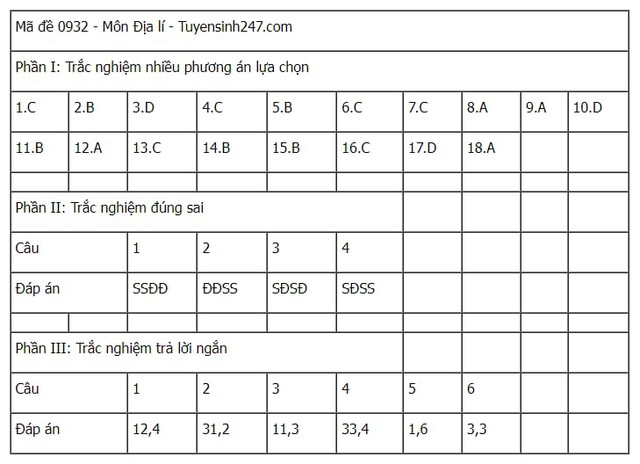Đáp án tham khảo môn Địa lý mã đề 0932 Kỳ thi tốt nghiệp THPT 2025- Ảnh 1. Đáp án tham khảo môn Địa lý mã đề 0932 Kỳ thi tốt nghiệp THPT 2025- Ảnh 1.