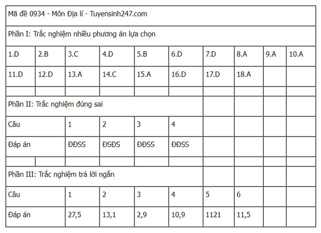 Đáp án tham khảo môn Địa lý mã đề 0934 Kỳ thi tốt nghiệp THPT 2025- Ảnh 1. Đáp án tham khảo môn Địa lý mã đề 0934 Kỳ thi tốt nghiệp THPT 2025- Ảnh 1.