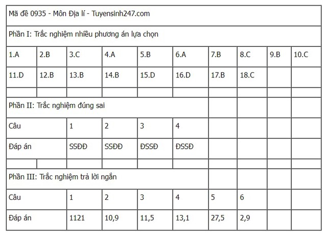 Đáp án tham khảo môn Địa lý mã đề 0935 Kỳ thi tốt nghiệp THPT 2025- Ảnh 1.