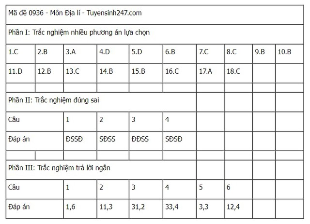 Đáp án tham khảo môn Địa lý mã đề 0936 Kỳ thi tốt nghiệp THPT 2025- Ảnh 1.