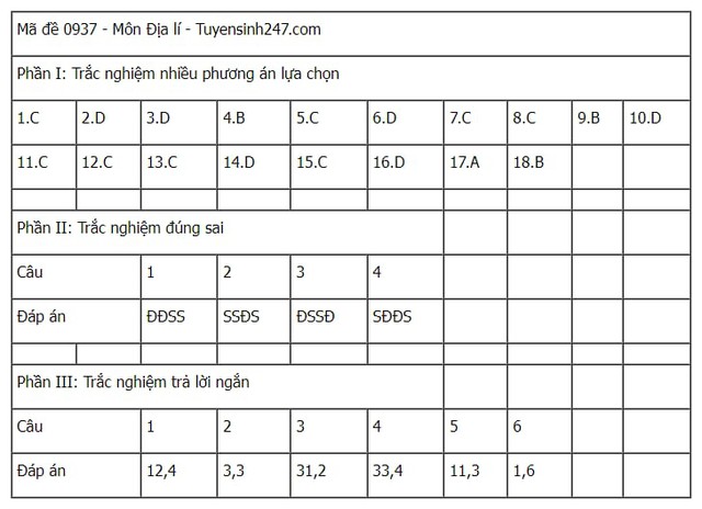 Đáp án tham khảo môn Địa lý mã đề 0937 Kỳ thi tốt nghiệp THPT 2025- Ảnh 1. Đáp án tham khảo môn Địa lý mã đề 0937 Kỳ thi tốt nghiệp THPT 2025- Ảnh 1.