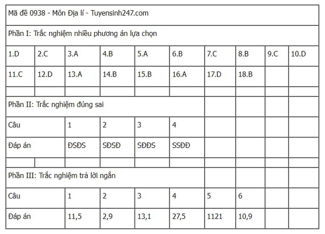 Đáp án tham khảo môn Địa lý mã đề 0938 Kỳ thi tốt nghiệp THPT 2025- Ảnh 1. Đáp án tham khảo môn Địa lý mã đề 0938 Kỳ thi tốt nghiệp THPT 2025- Ảnh 1.