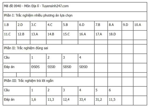 Đáp án tham khảo môn Địa lý mã đề 0940 Kỳ thi tốt nghiệp THPT 2025- Ảnh 1. Đáp án tham khảo môn Địa lý mã đề 0940 Kỳ thi tốt nghiệp THPT 2025- Ảnh 1.
