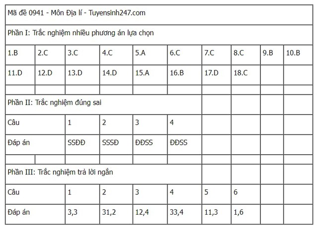 Đáp án tham khảo môn Địa lý mã đề 0941 Kỳ thi tốt nghiệp THPT 2025- Ảnh 1. Đáp án tham khảo môn Địa lý mã đề 0941 Kỳ thi tốt nghiệp THPT 2025- Ảnh 1.