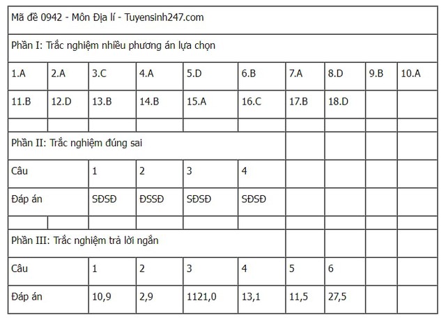 Đáp án tham khảo môn Địa lý mã đề 0942 Kỳ thi tốt nghiệp THPT 2025- Ảnh 1. Đáp án tham khảo môn Địa lý mã đề 0942 Kỳ thi tốt nghiệp THPT 2025- Ảnh 1.