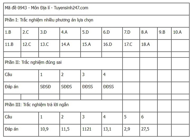Đáp án tham khảo môn Địa lý mã đề 0943 Kỳ thi tốt nghiệp THPT 2025- Ảnh 1.