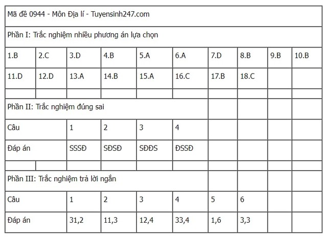 Đáp án tham khảo môn Địa lý mã đề 0944 Kỳ thi tốt nghiệp THPT 2025- Ảnh 1. Đáp án tham khảo môn Địa lý mã đề 0944 Kỳ thi tốt nghiệp THPT 2025- Ảnh 1.