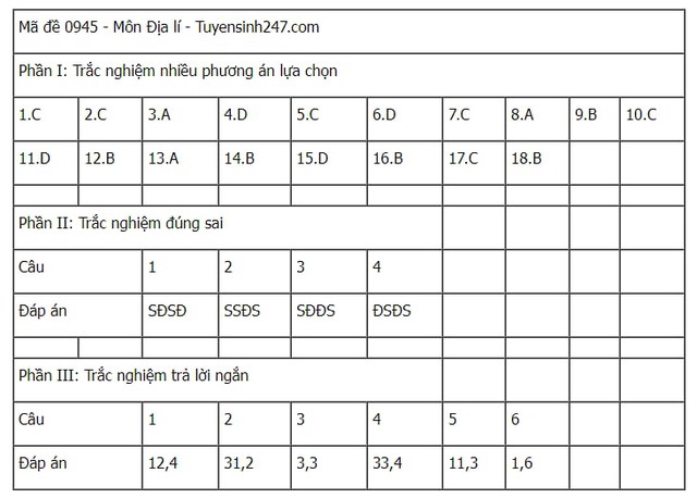 Đáp án tham khảo môn Địa lý mã đề 0945 Kỳ thi tốt nghiệp THPT 2025- Ảnh 1. Đáp án tham khảo môn Địa lý mã đề 0945 Kỳ thi tốt nghiệp THPT 2025- Ảnh 1.
