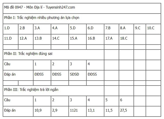 Đáp án tham khảo môn Địa lý mã đề 0947 Kỳ thi tốt nghiệp THPT 2025- Ảnh 1. Đáp án tham khảo môn Địa lý mã đề 0947 Kỳ thi tốt nghiệp THPT 2025- Ảnh 1.