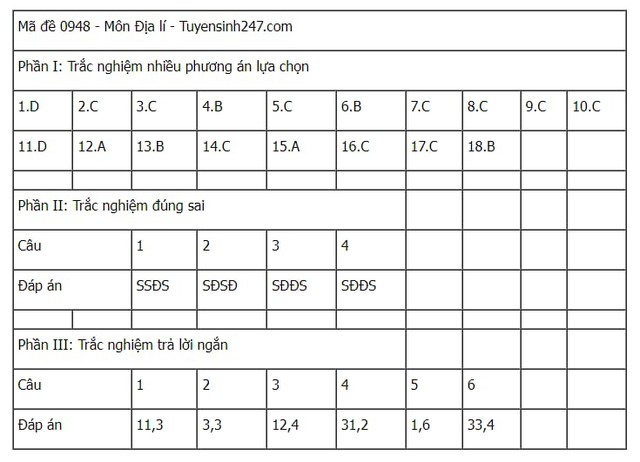 Đáp án tham khảo môn Địa lý mã đề 0948 Kỳ thi tốt nghiệp THPT 2025- Ảnh 1. Đáp án tham khảo môn Địa lý mã đề 0948 Kỳ thi tốt nghiệp THPT 2025- Ảnh 1.