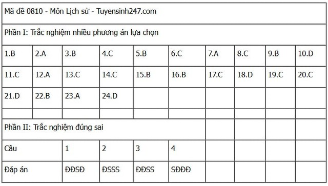 Đáp án môn Lịch sử thi tốt nghiệp THPT 2025 mã đề 0810 nhanh nhất, đầy đủ nhất- Ảnh 1. Đáp án môn Lịch sử thi tốt nghiệp THPT 2025 mã đề 0810 nhanh nhất, đầy đủ nhất- Ảnh 1.