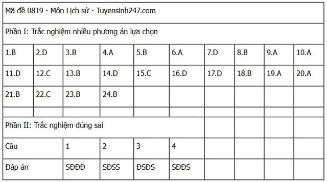 Đáp án môn Lịch sử thi tốt nghiệp THPT 2025 mã đề 0819 nhanh nhất, đầy đủ nhất- Ảnh 1. Đáp án môn Lịch sử thi tốt nghiệp THPT 2025 mã đề 0819 nhanh nhất, đầy đủ nhất- Ảnh 1.