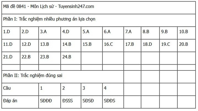 Đáp án môn Lịch sử thi tốt nghiệp THPT 2025 mã đề 0841 nhanh nhất, đầy đủ nhất- Ảnh 1. Đáp án môn Lịch sử thi tốt nghiệp THPT 2025 mã đề 0841 nhanh nhất, đầy đủ nhất- Ảnh 1.