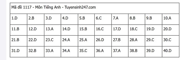 Đáp án môn tiếng Anh thi tốt nghiệp THPT 2025 mã đề 1117 nhanh nhất, đầy đủ nhất- Ảnh 1. Đáp án môn tiếng Anh thi tốt nghiệp THPT 2025 mã đề 1117 nhanh nhất, đầy đủ nhất- Ảnh 1.