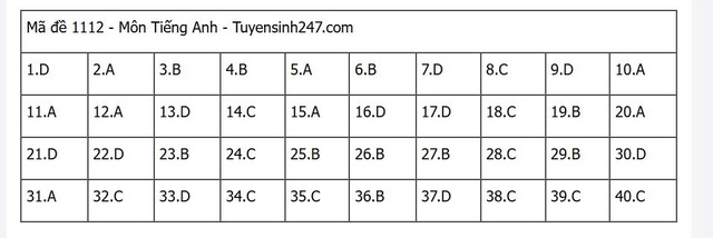 Đáp án môn tiếng Anh thi tốt nghiệp THPT 2025 mã đề 1112 nhanh nhất, đầy đủ nhất- Ảnh 1. Đáp án môn tiếng Anh thi tốt nghiệp THPT 2025 mã đề 1112 nhanh nhất, đầy đủ nhất- Ảnh 1.