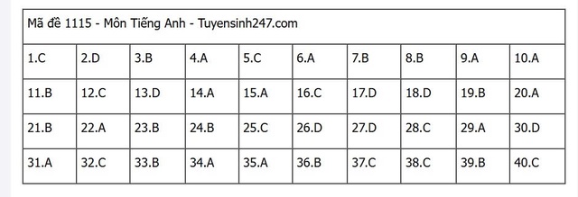 Đáp án môn tiếng Anh thi tốt nghiệp THPT 2025 mã đề 1115 nhanh nhất, đầy đủ nhất- Ảnh 1. Đáp án môn tiếng Anh thi tốt nghiệp THPT 2025 mã đề 1115 nhanh nhất, đầy đủ nhất- Ảnh 1.