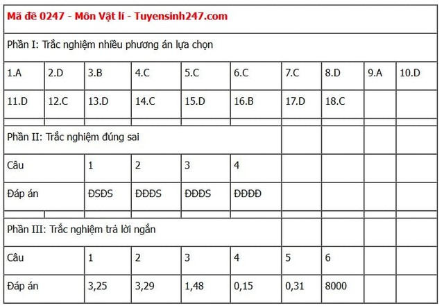 Đáp án môn Vật lý thi tốt nghiệp THPT 2025 tất cả mã đề nhanh nhất, chính xác nhất- Ảnh 27. Đáp án môn Vật lý thi tốt nghiệp THPT 2025 tất cả mã đề nhanh nhất, chính xác nhất- Ảnh 27.