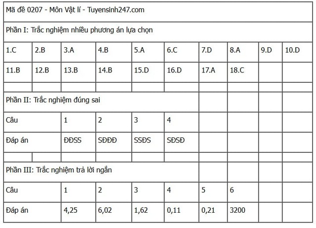 Đáp án môn Vật lý thi tốt nghiệp THPT 2025 tất cả mã đề nhanh nhất, chính xác nhất- Ảnh 4. Đáp án môn Vật lý thi tốt nghiệp THPT 2025 tất cả mã đề nhanh nhất, chính xác nhất- Ảnh 4.