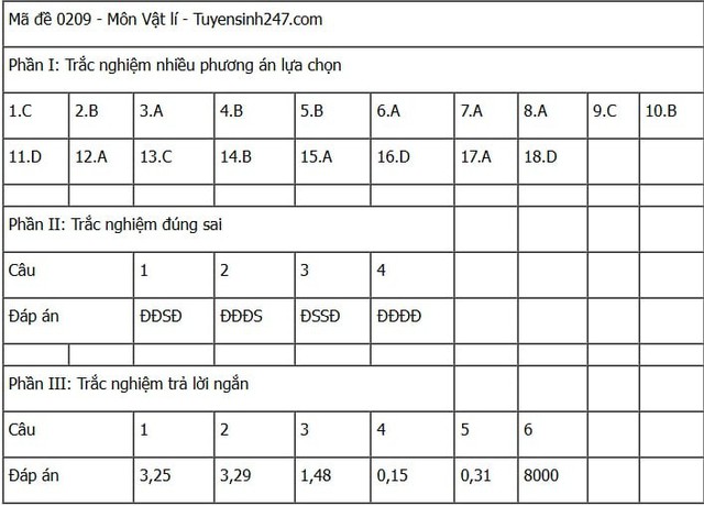 Đáp án môn Vật lý thi tốt nghiệp THPT 2025 tất cả mã đề nhanh nhất, chính xác nhất- Ảnh 5. Đáp án môn Vật lý thi tốt nghiệp THPT 2025 tất cả mã đề nhanh nhất, chính xác nhất- Ảnh 5.