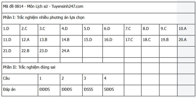 Đáp án môn Lịch sử thi tốt nghiệp THPT 2025 mã đề 0814 nhanh nhất, đầy đủ nhất- Ảnh 1. Đáp án môn Lịch sử thi tốt nghiệp THPT 2025 mã đề 0814 nhanh nhất, đầy đủ nhất- Ảnh 1.